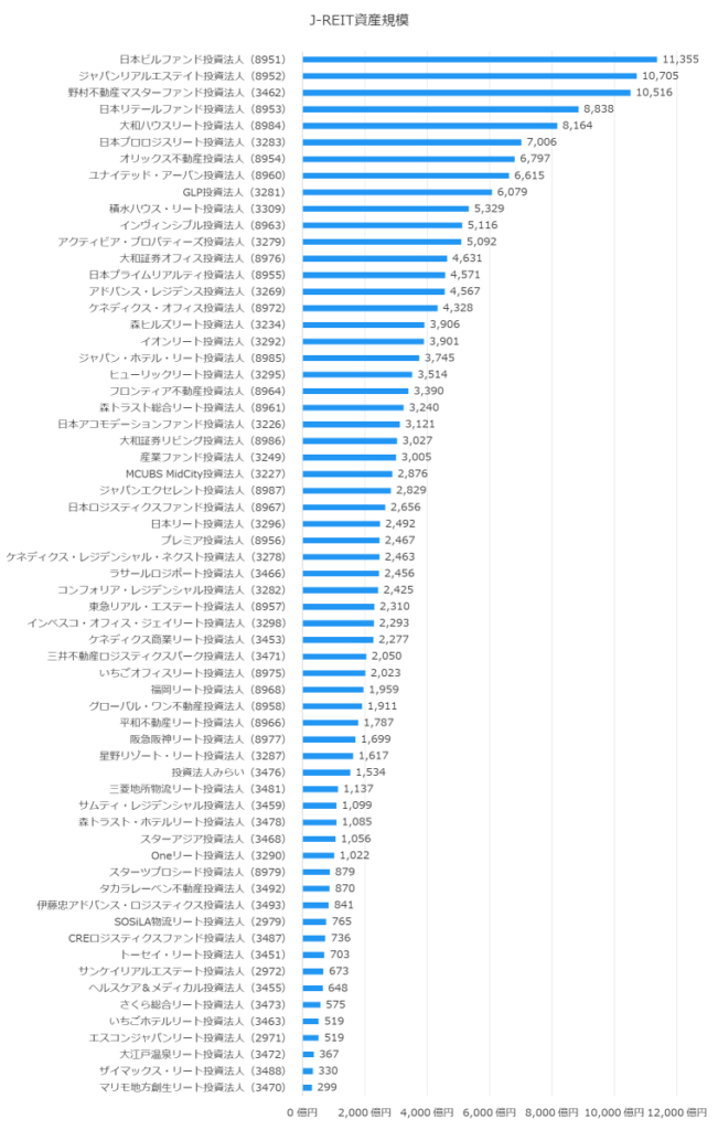J-REIT資産規模(2020年6月21日)