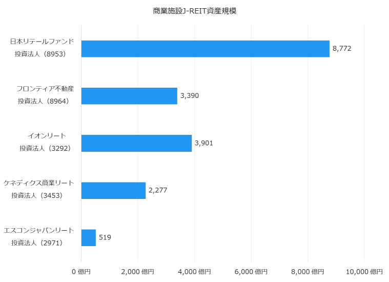 商業施設J-REIT資産規模