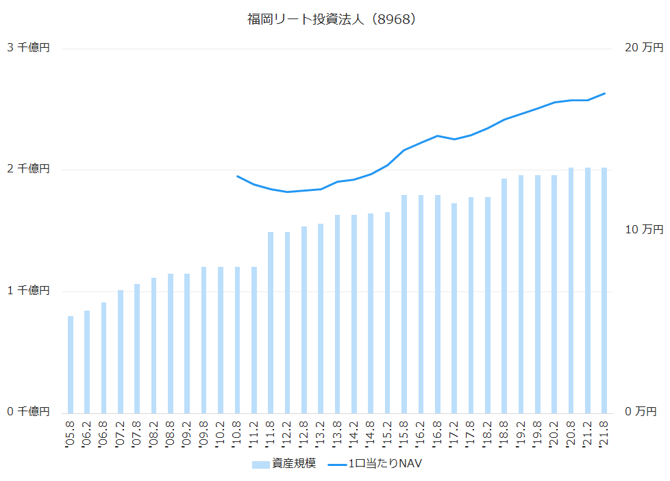 福岡リート投資法人（8968）資産規模、1株当たりNAV推移