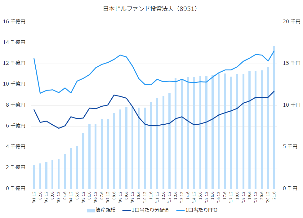 日本ビルファンド投資法人(8951)資産規模、1株当たり配当金、1株当たりFFO推移