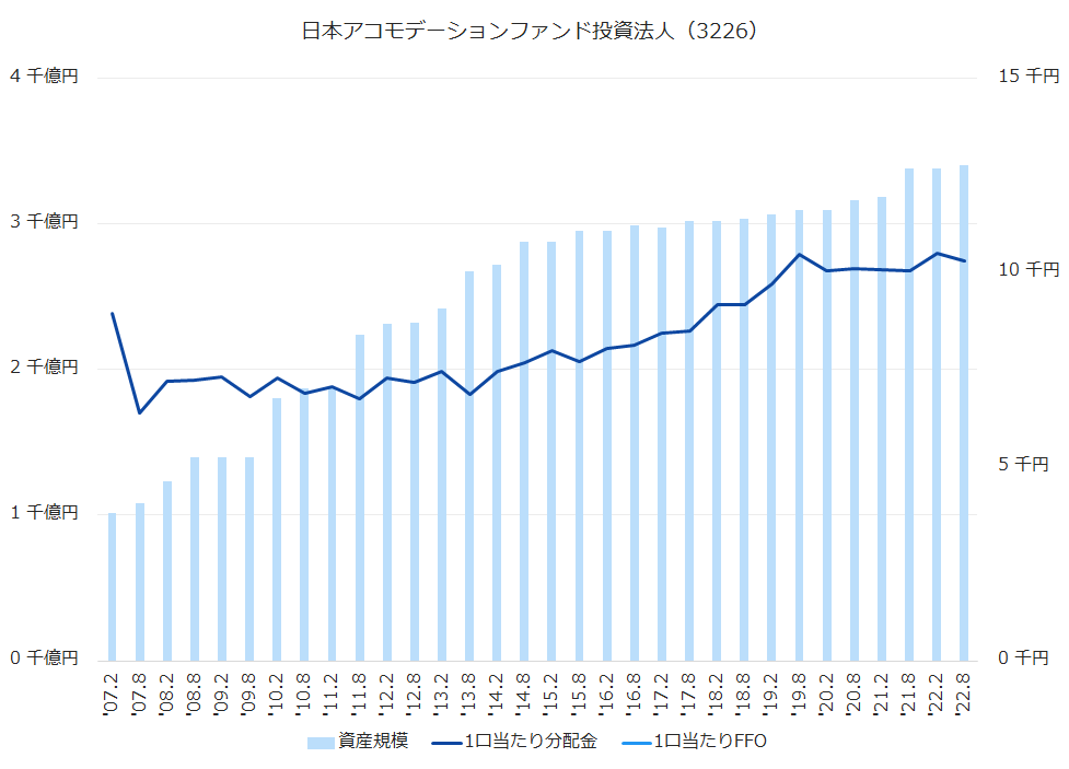 日本アコモデーションファンド投資法人（3226）資産規模、1株当たり配当金、1株当たりFFO推移