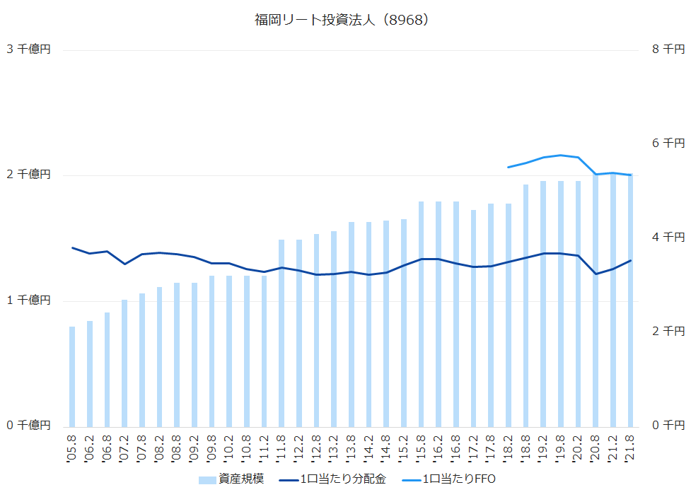 福岡リート投資法人（8968）資産規模、1株当たり配当金、1株当たりFFO推移