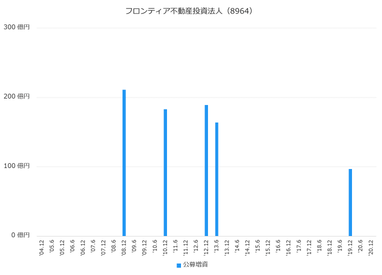 日本プライムリアルティ投資法人(8955)公募増資履歴