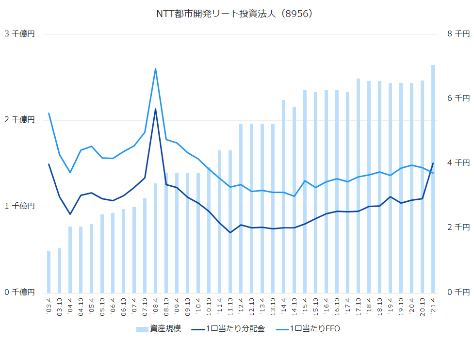 NTT都市開発リート投資法人（8956）資産規模、1株当たり配当金、1株当たりFFO推移