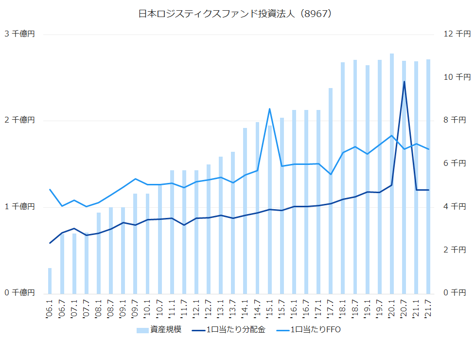 日本ロジスティクスファンド投資法人（8967）資産規模、1株当たり配当金、1株当たりFFO推移