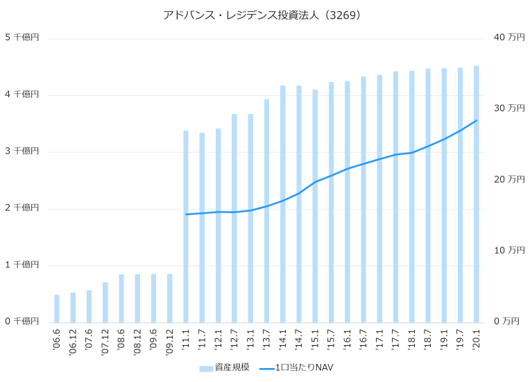 アドバンス・レジデンス投資法人(3269)資産規模、1株当たりNAV推移