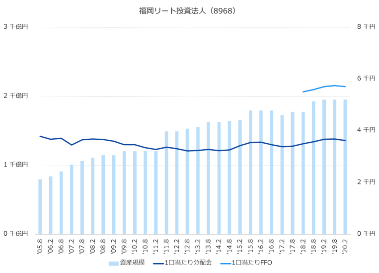 福岡リート投資法人(8968)資産規模、1株当たり配当金、1株当たりFFO推移