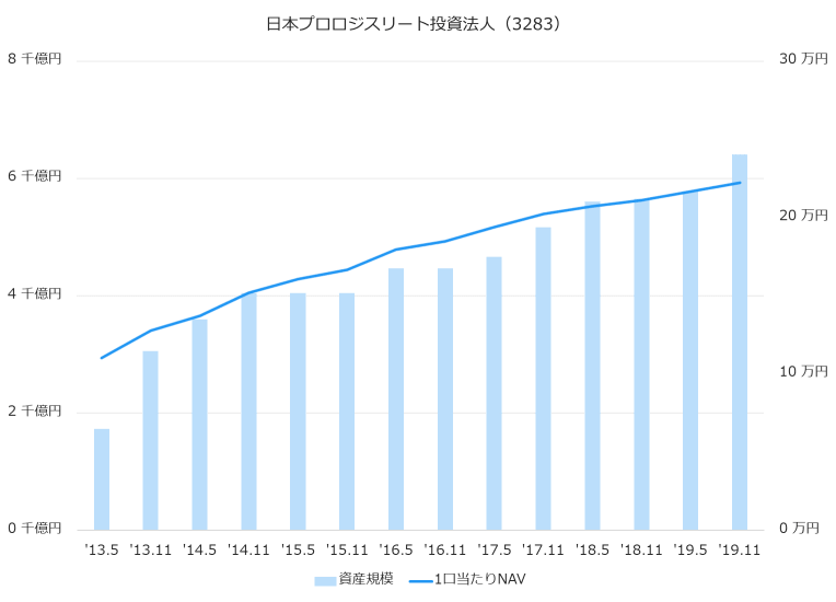 日本プロロジスリート投資法人(3283)資産規模、1株当たりNAV推移