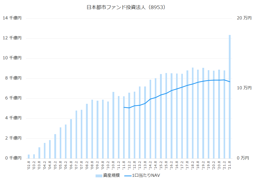 日本都市ファンド投資法人（8953）資産規模、1株当たりNAV推移