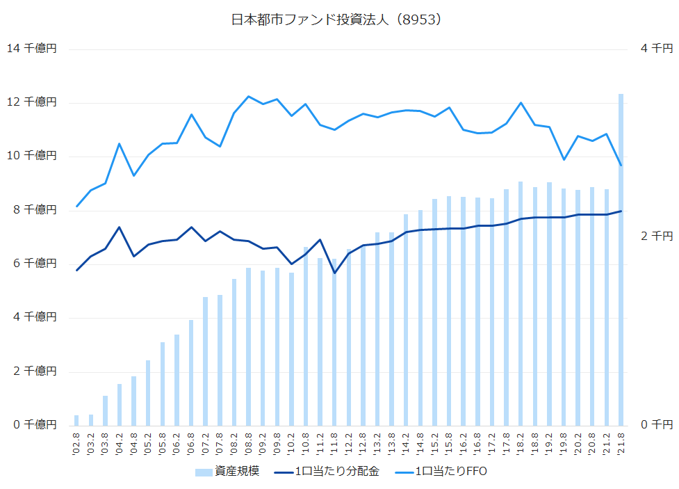 日本都市ファンド投資法人（8953）資産規模、1株当たり配当金、1株当たりFFO推移