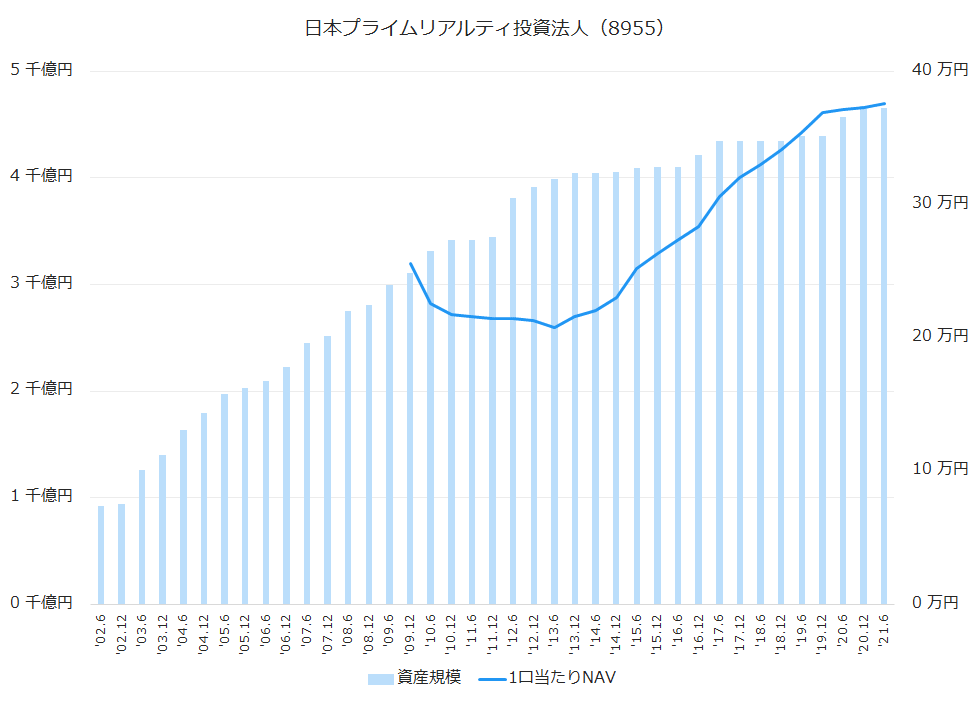 日本プライムリアルティ投資法人（8955）資産規模、1株当たりNAV推移