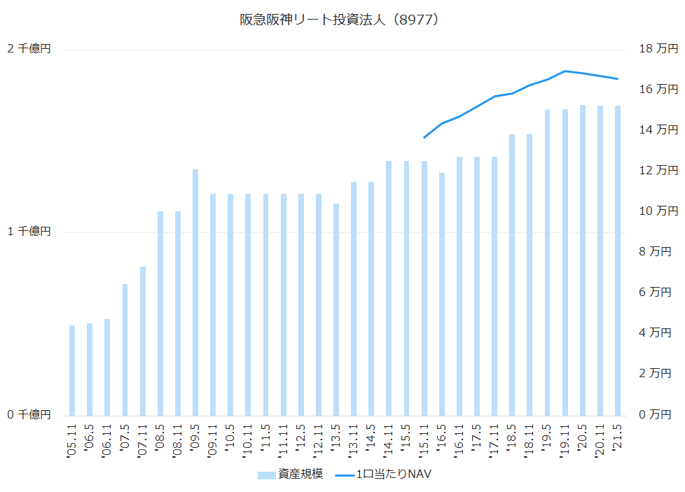阪急阪神リート投資法人（8977）資産規模、1株当たりNAV推移