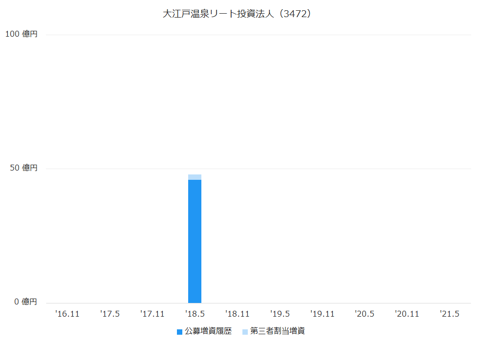 大江戸温泉リート投資法人（3472）公募増資、第三者割当増資履歴