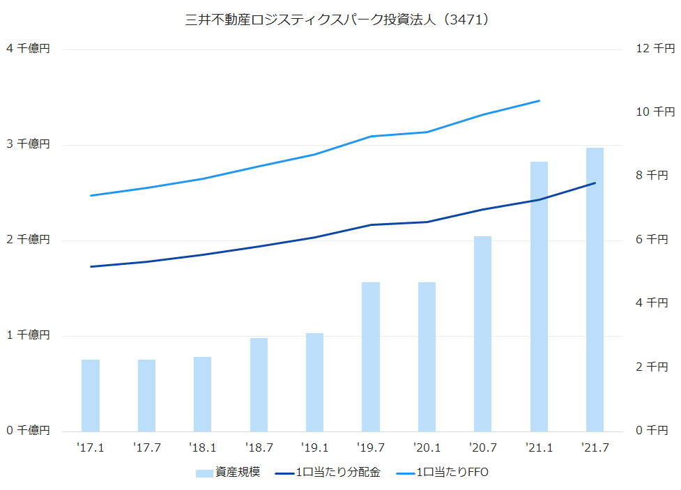 三井不動産ロジスティクスパーク投資法人（3471）資産規模、1株当たり配当金、1株当たりFFO推移