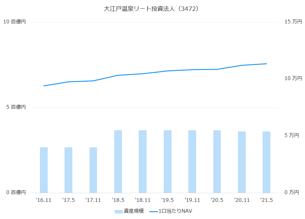 大江戸温泉リート投資法人（3472）資産規模、1株当たりNAV推移