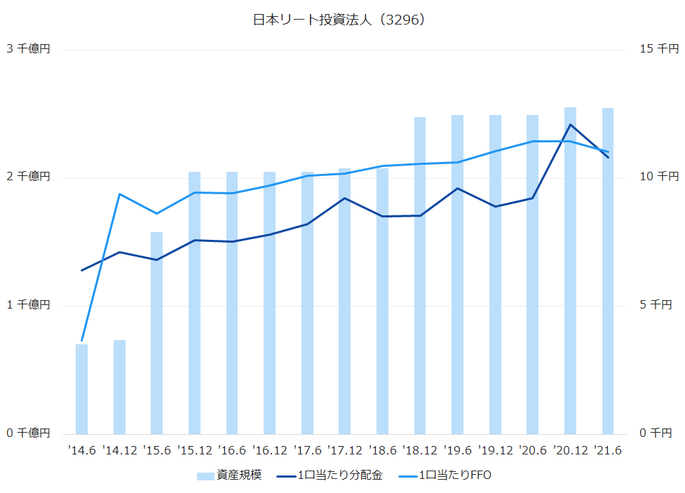 日本リート投資法人（3296）資産規模、1株当たり配当金、1株当たりFFO推移