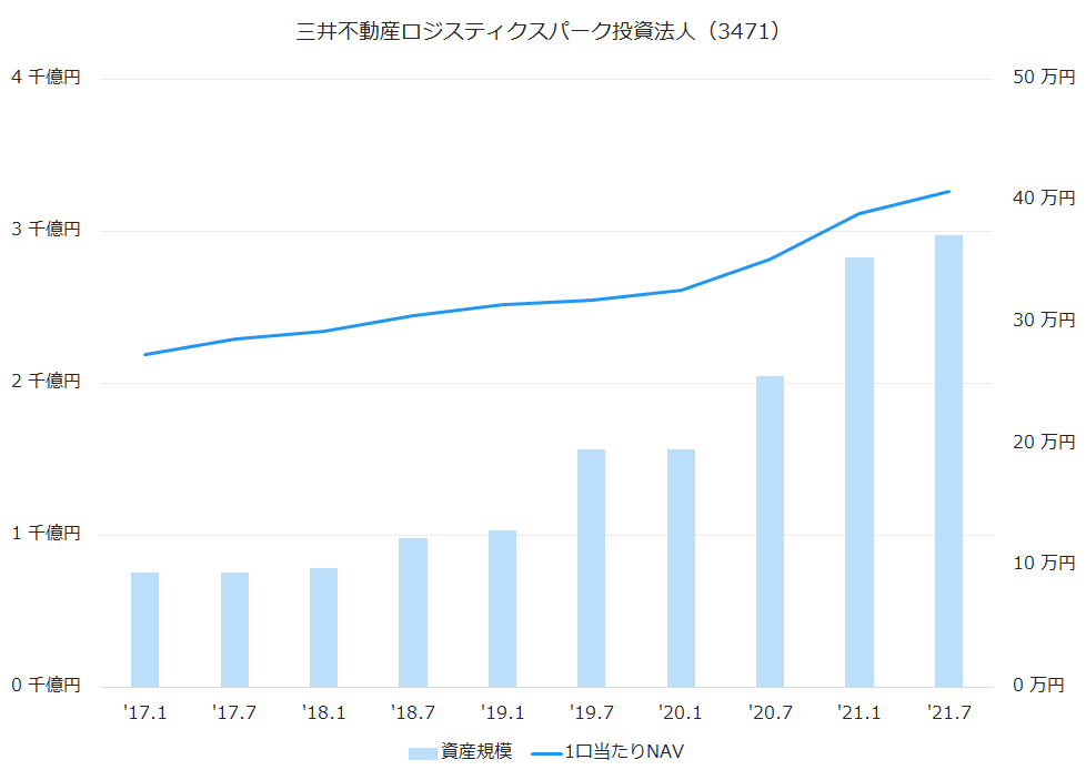 三井不動産ロジスティクスパーク投資法人（3471）資産規模、1株当たりNAV推移