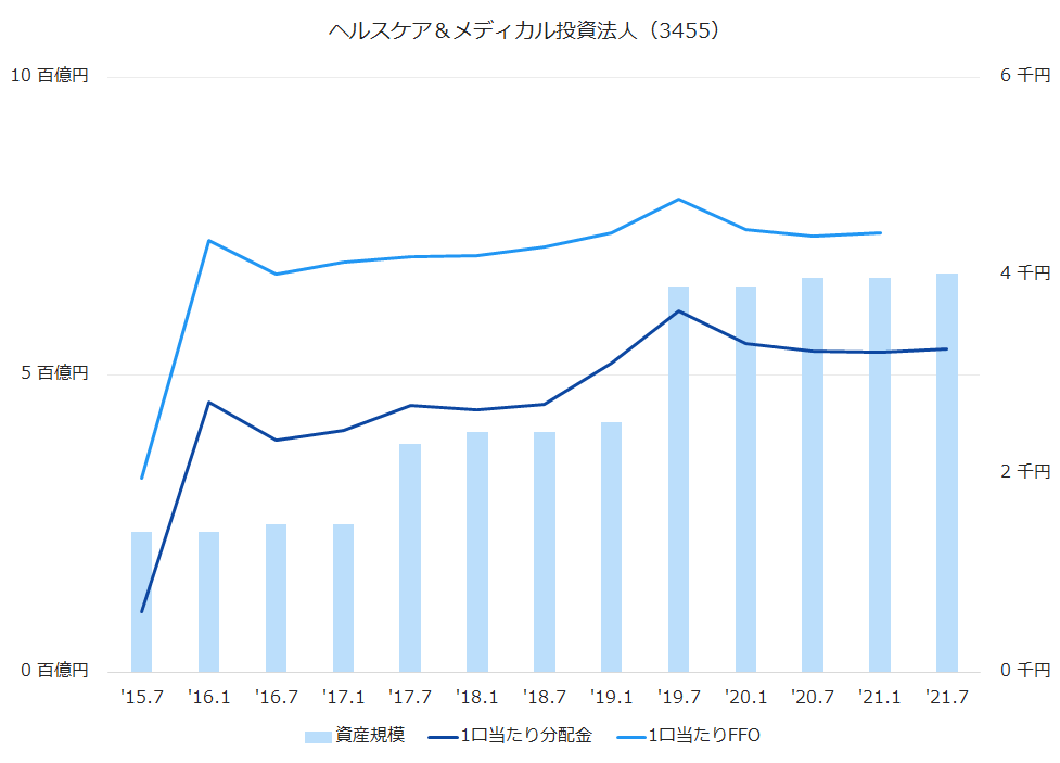 イオンリート投資法人(3292)資産規模、1株当たり配当金、1株当たりFFO推移