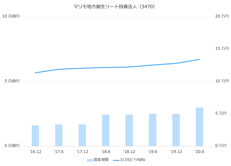 マリモ地方創生リート投資法人(3470)資産規模、1株当たりNAV推移