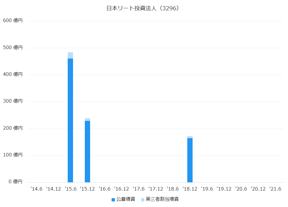 日本リート投資法人（3296）公募増資、第三者割当増資履歴