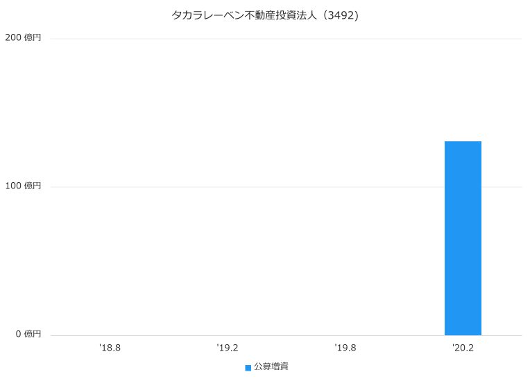 タカラレーベン不動産投資法人(3492)公募増資履歴