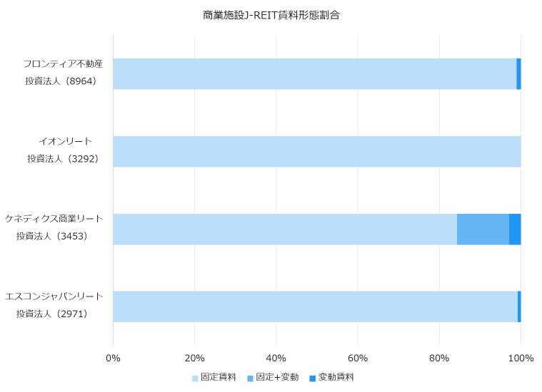 商業施設J-REIT賃料形態割合