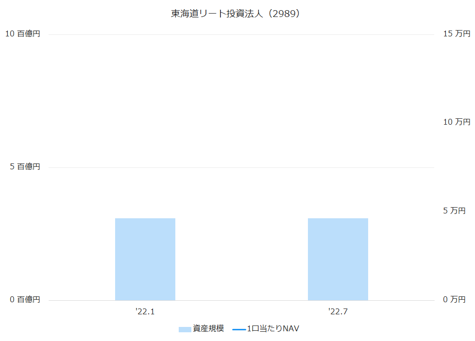 東海道リート投資法人（2989）資産規模、1株当たりNAV推移