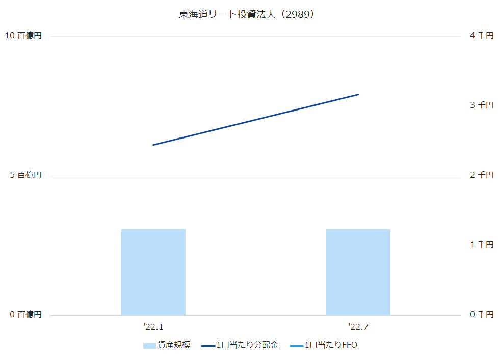 東海道リート投資法人（2989）資産規模、1株当たり配当金、1株当たりFFO推移
