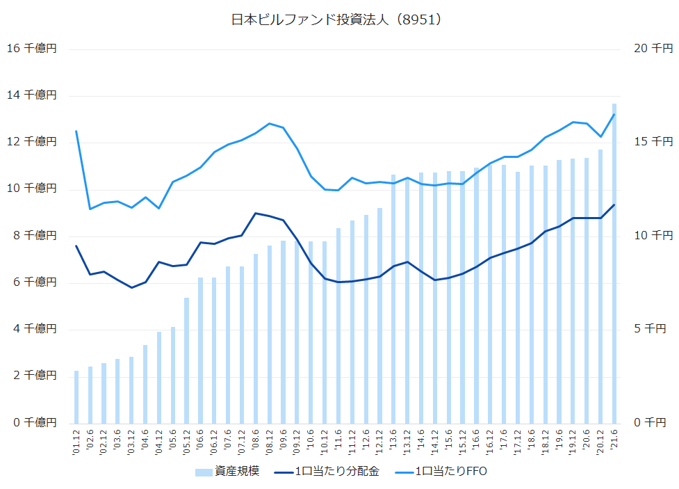 日本ビルファンド投資法人（8951）資産規模、1株当たり配当金、1株当たりFFO推移