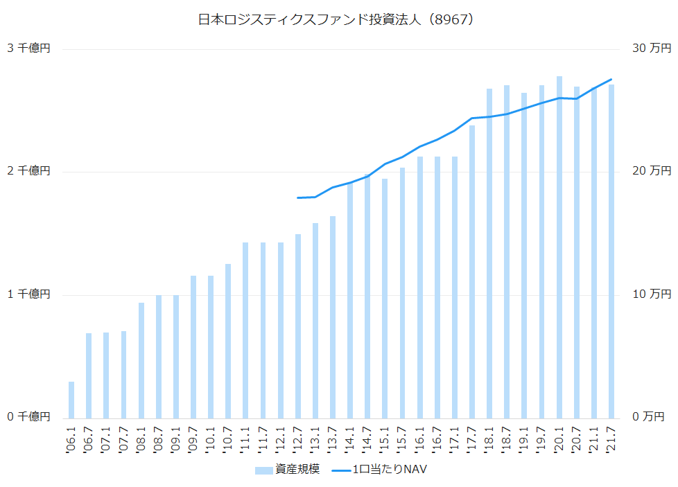 日本ロジスティクスファンド投資法人（8967）資産規模、1株当たりNAV推移