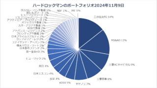 2024年11月9日のハードロックマンのポートフォリオ