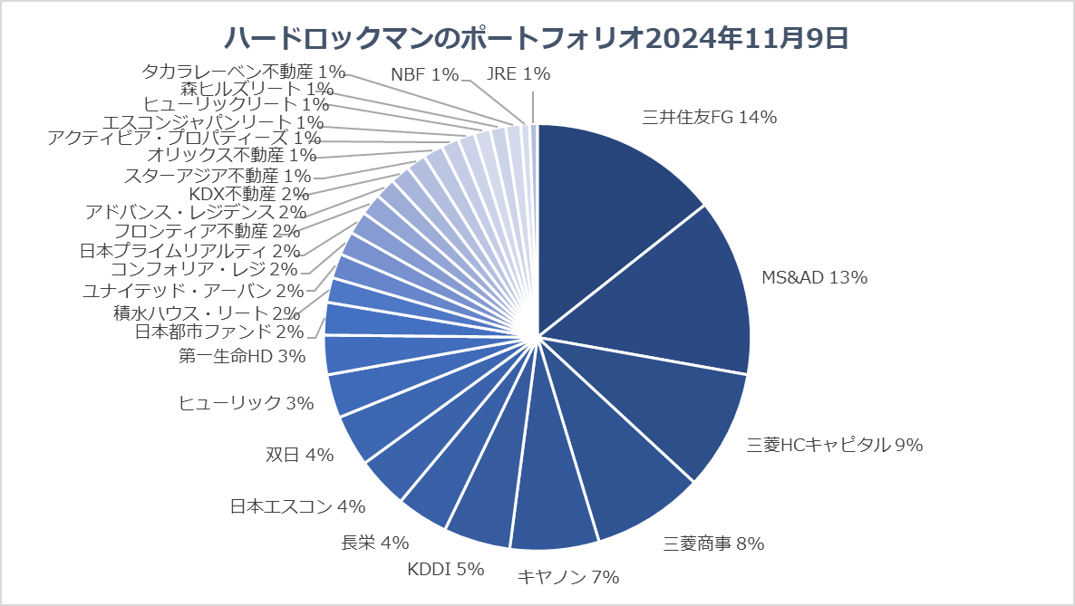 2024年11月9日のハードロックマンのポートフォリオ