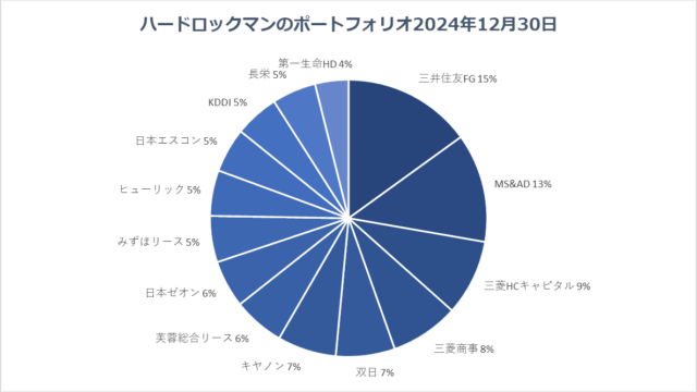 2024年12月30日のハードロックマンのポートフォリオ