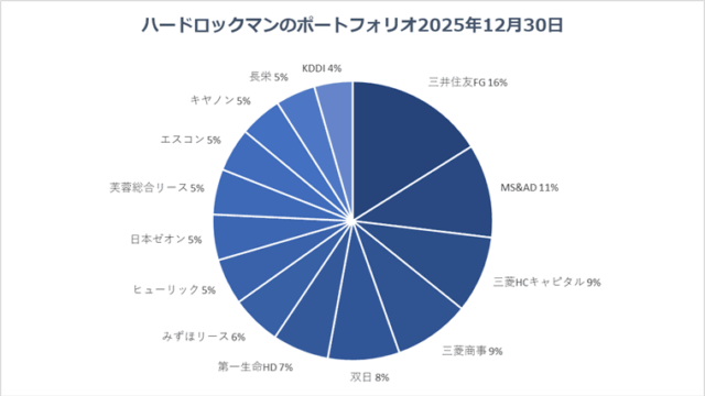 2025年12月30日のハードロックマンのポートフォリオ