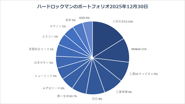 2025年12月30日のハードロックマンのポートフォリオ