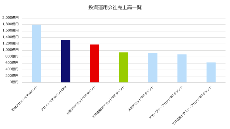 投資運用会社売上高一覧