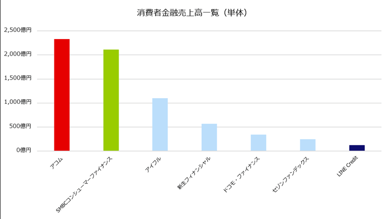 消費者金融売上高一覧（単体）
