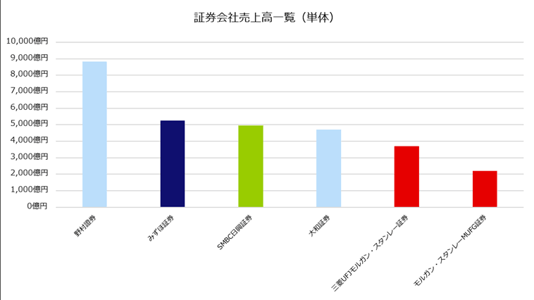 証券会社売上高一覧（単体）