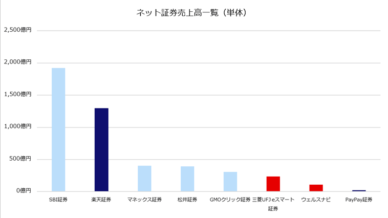ネット証券売上高一覧（単体）