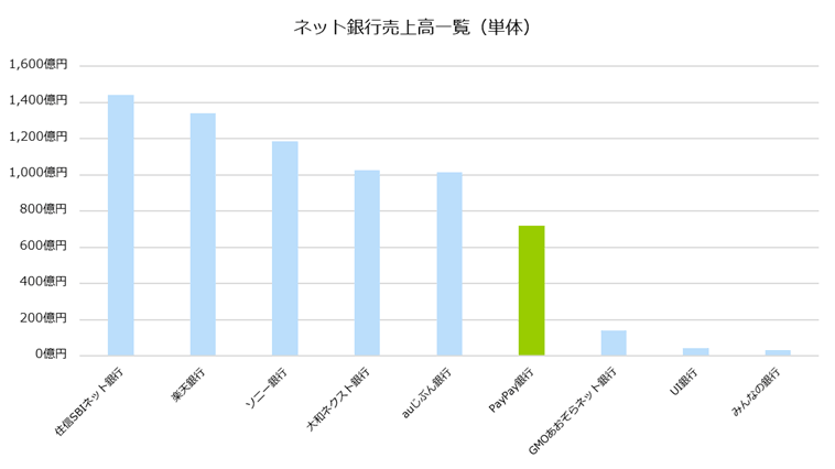 ネット銀行売上高一覧（単体）