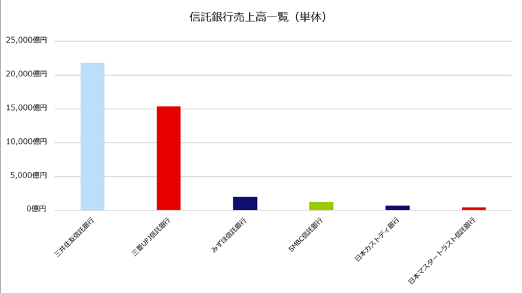 信託銀行売上高一覧（単体）