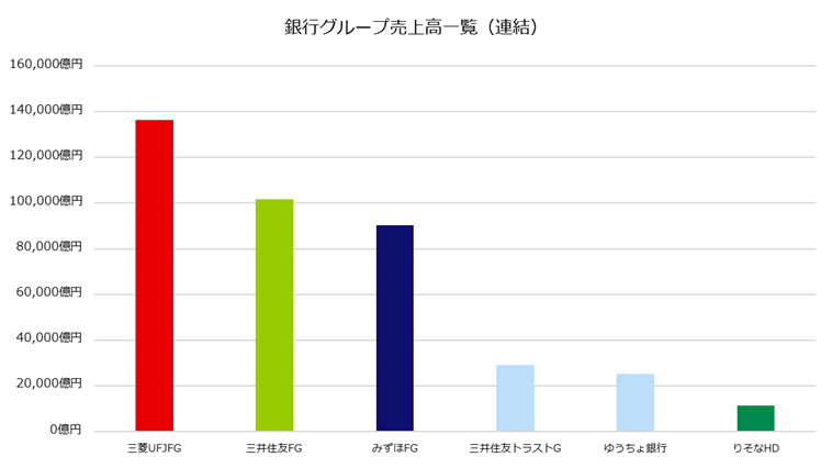 銀行グループ売上高一覧（連結）
