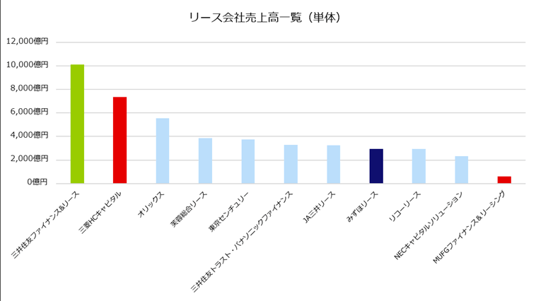 リース会社売上高一覧（単体）