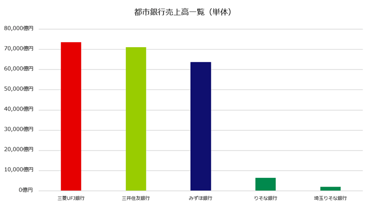 都市銀行売上高一覧（単体）
