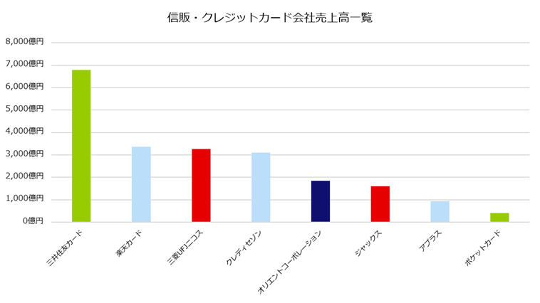 信販・クレジットカード会社売上高一覧
